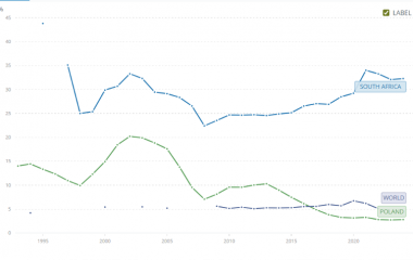 The Anatomy of a Miracle: Poland’s Economic Transformation and the Lessons It Holds
